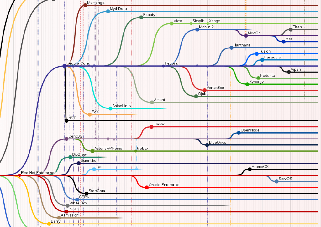 kviz-Linux_Distribution_Timeline